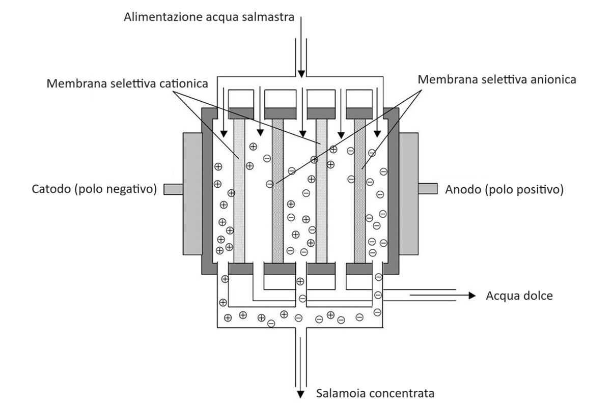 Schema di una cella di elettrodialisi